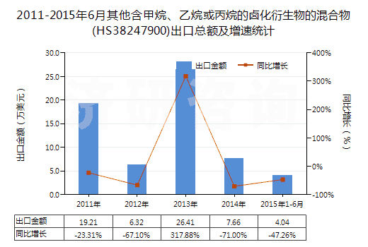 2011-2015年6月其他含甲烷、乙烷或丙烷的鹵化衍生物的混合物(HS38247900)出口總額及增速統(tǒng)計(jì)